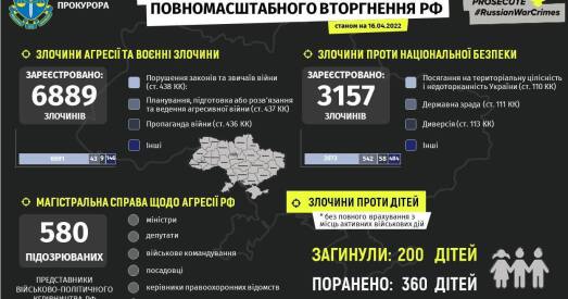 З пачатку вайны ва Украіне загінулі 200 дзяцей