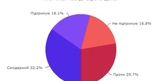 Еўрамайдан падтрымлівае 50% украінцаў, Антымайдан — 27%