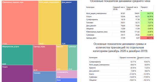 Выдаткі беларусаў: На ежу стала сыходзіць на 26,6% больш, на паліва +11,5% 