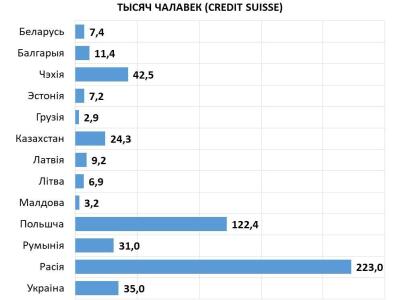 Банк Credit Suisse налічыў у Беларусі 7,4 тысячы доларавых мільянераў