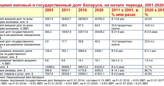 Раманчук: «Лукашэнка прыняў краіну без даўгоў, а па выніках 2020-га скінуў яе ў пазыковую яму»