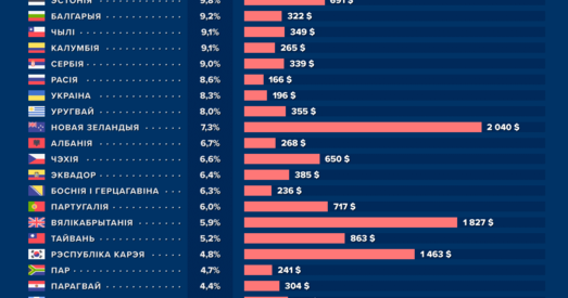 Мінімальная заработная плата ў свеце ў 2022 годзе