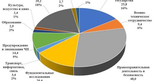 Грошы Саюзнай дзяржавы: армія, чыноўнікі, міліцыя і праўладныя СМІ