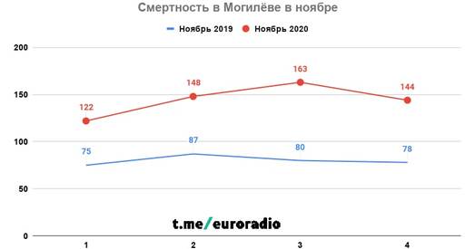 Што, калі не Covid-19? У лістападзе ў Магілёве памерла ў 1,8 раза больш людзей, чым год таму