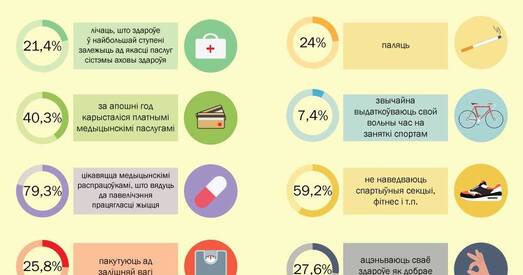 Менш за траціну беларусаў лічаць сябе здаровымі