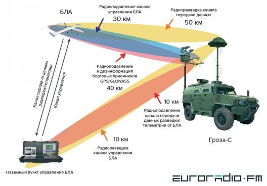 Беларуская станцыя радыёэлектроннай барацьбы "Навальніца-С" Беларуская станцыя радыёэлектроннай барацьбы "Навальніца-С"