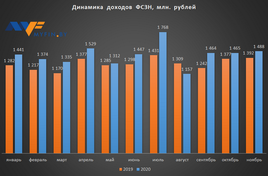 Інфаграфіка: Myfin.by Інфаграфіка: Myfin.by