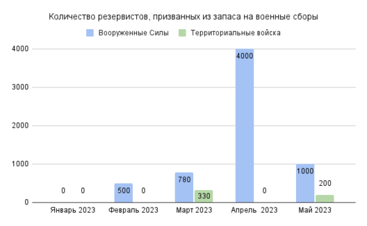 Колькасць рэзервістаў, прызваных на ваенныя зборы ў 2023 годзе (па месяцах) Колькасць рэзервістаў, прызваных на ваенныя зборы ў 2023 годзе (па месяцах)