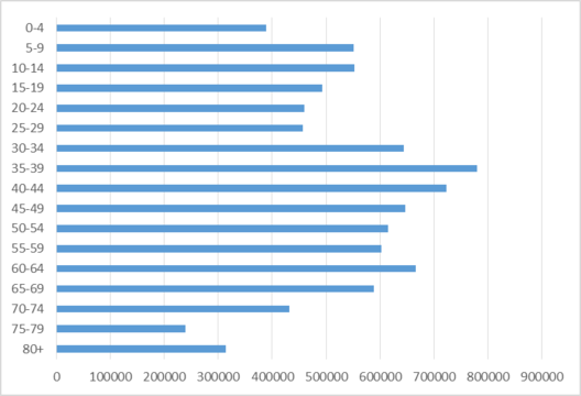 kolkasc_naselnictva_pavodle_uzrostu.png kolkasc_naselnictva_pavodle_uzrostu.png