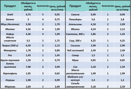 Такі набор прадуктаў на месяц можна купіць, выдаткаваўшы 98 рублёў Такі набор прадуктаў на месяц можна купіць, выдаткаваўшы 98 рублёў