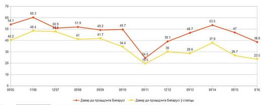 lukashenko_vybory_grafik_2.jpg lukashenko_vybory_grafik_2.jpg