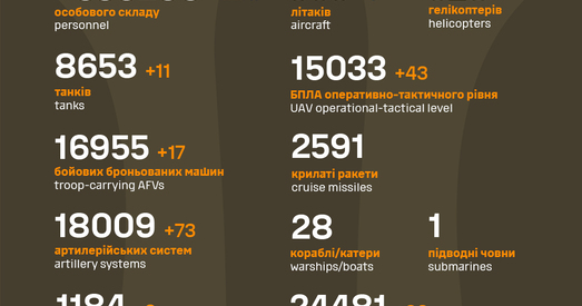 Хронікі вайны Расіі супраць Украіны: галоўнае за 12.09.2024