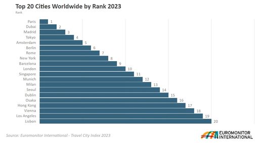 Топ-20 гарадоў свету ў 2023 годзе. Выява Euromonitor International Топ-20 гарадоў свету ў 2023 годзе. Выява Euromonitor International