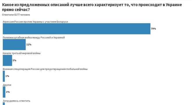 Удзел у вайне ў Украіне — гэта катастрофа для Беларусі Удзел у вайне ў Украіне на баку Расіі — катастрофа для Беларусі