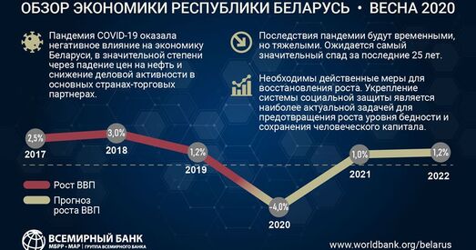 Сусветны банк: эканоміку Беларусі чакае самая вялікая рэцэсія за 25 гадоў