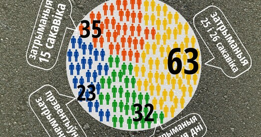 Затрыманні ў Мінску ў сакавіку 2017 года (інфаграфіка)