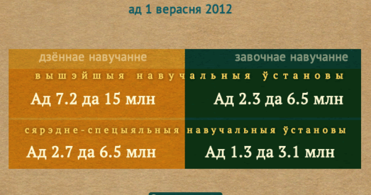 Студэнты патрабуюць прывязаць кошт навучання да ўзроўню інфляцыі