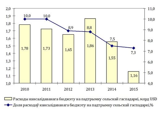 Дзяржаўныя выдаткі на сельскую гаспадарку і рыбагаспадарчую дзейнасць і іх доля ў кансалідаваным бюджэце Беларусi ў 2010–2015 гг., млрд USD Дзяржаўныя выдаткі на сельскую гаспадарку і рыбагаспадарчую дзейнасць і іх доля ў кансалідаваным бюджэце Беларусi ў 2010–2015 гг., млрд USD