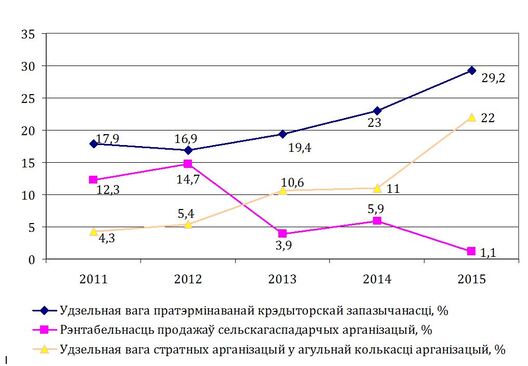 Дынаміка паказчыкаў эфектыўнасці дзейнасці сельскагаспадарчых арганізацый Гомельскай вобласці за 2009–2013 гг. Дынаміка паказчыкаў эфектыўнасці дзейнасці сельскагаспадарчых арганізацый Гомельскай вобласці за 2009–2013 гг.