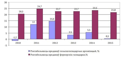 Рэнтабельнасць продажаў сельскагаспадарчых арганізацый і фермерскіх гаспадарак у 2010–2015 гг. Рэнтабельнасць продажаў сельскагаспадарчых арганізацый і фермерскіх гаспадарак у 2010–2015 гг.