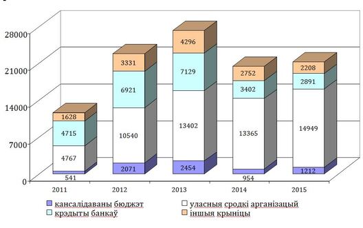 Інвестыцыі ў асноўны капітал сельскагаспадарчых арганізацый Рэспублікі Беларусь у 2011–2015 гг., млрд руб. Інвестыцыі ў асноўны капітал сельскагаспадарчых арганізацый Рэспублікі Беларусь у 2011–2015 гг., млрд руб.