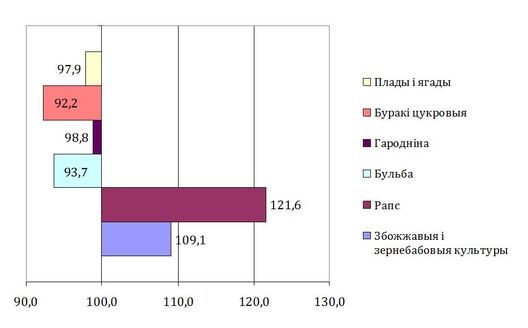 Суадносіны сярэдняй ураджайнасці ў 2013–2015 гг. да сярэдняй ураджайнасці ў 2010–2012 гг.,% Суадносіны сярэдняй ураджайнасці ў 2013–2015 гг. да сярэдняй ураджайнасці ў 2010–2012 гг.,%