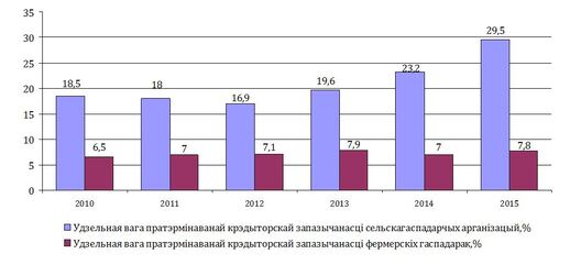 ПУдзельная вага пратэрмінаванай крэдыторскай запазычанасці сельскагаспадарчых арганізацый і фермерскіх гаспадарак у 2010–2015 гг. ПУдзельная вага пратэрмінаванай крэдыторскай запазычанасці сельскагаспадарчых арганізацый і фермерскіх гаспадарак у 2010–2015 гг.